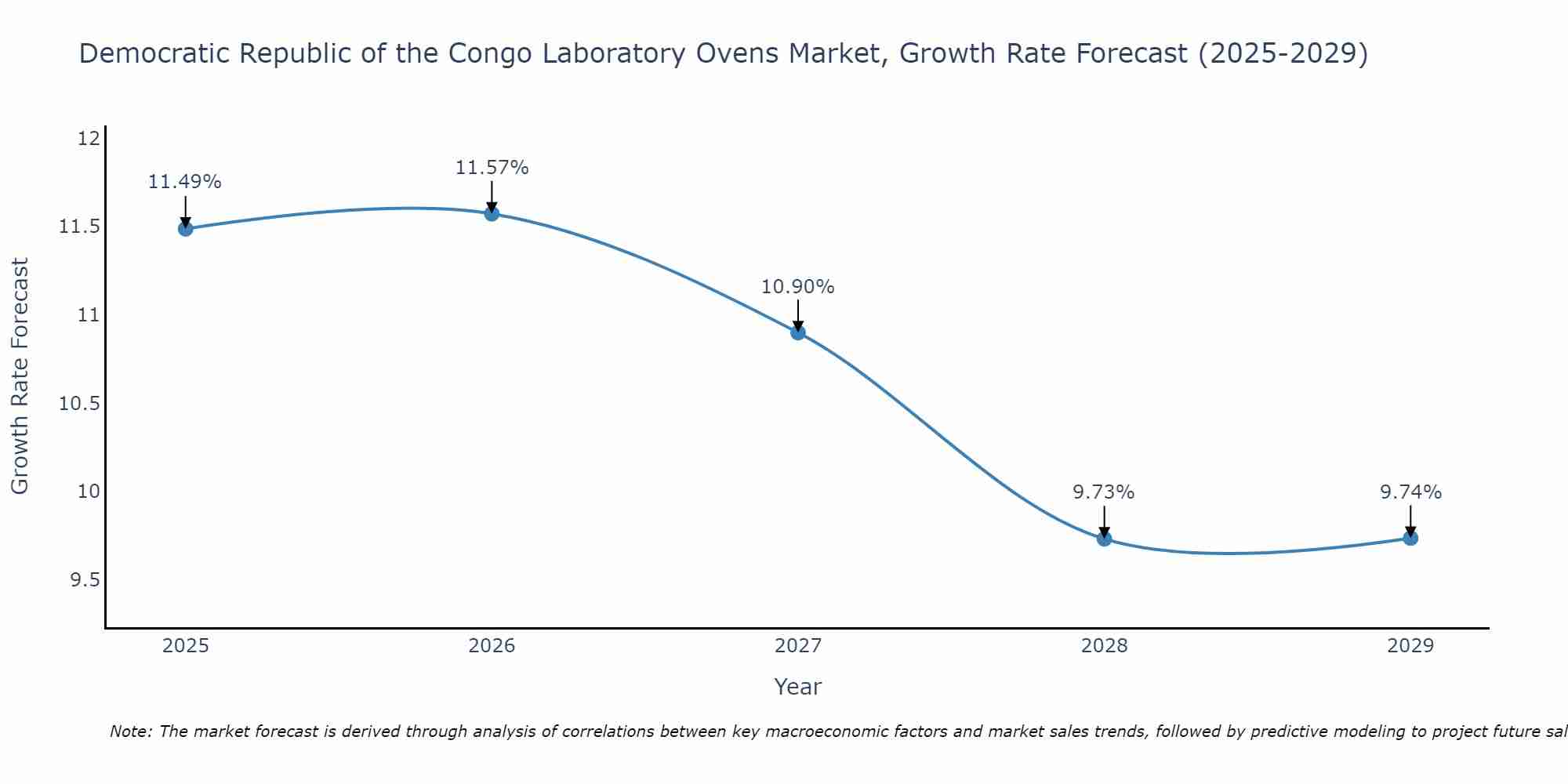 Democratic Republic of the Congo Laboratory Ovens Market Growth Rate
