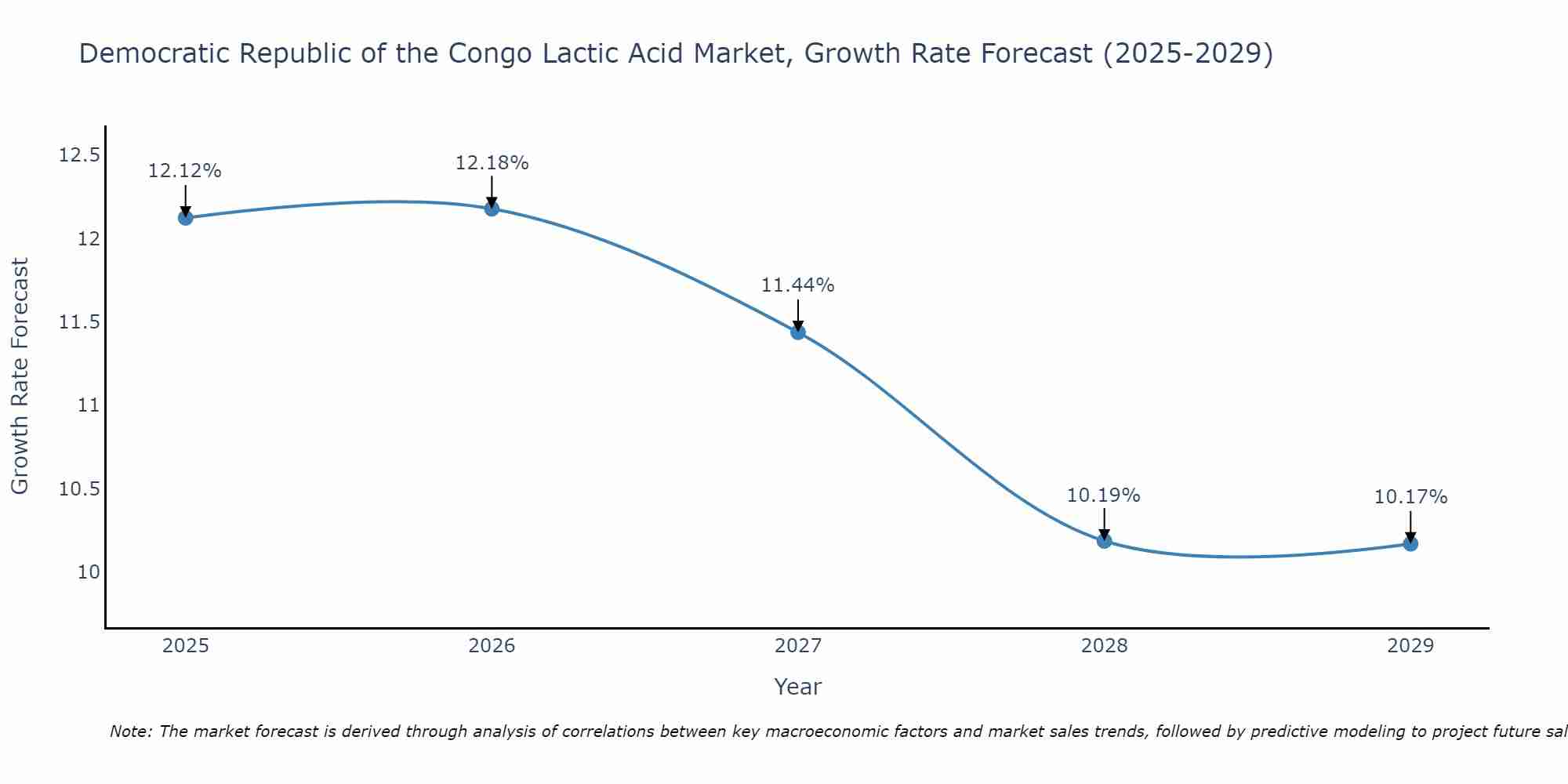 Democratic Republic of the Congo Lactic Acid Market Size Growth Rate