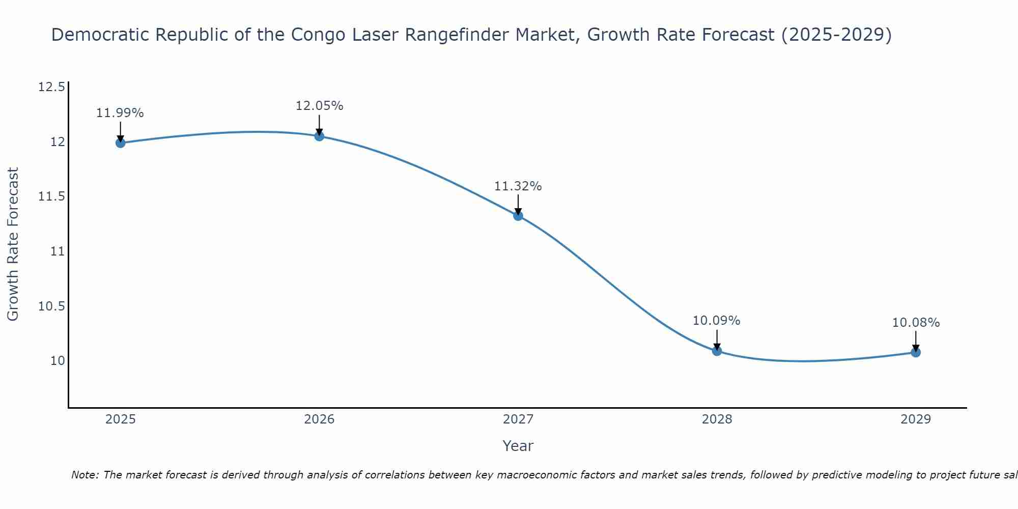 Democratic Republic of the Congo Laser Rangefinder Market Growth Rate