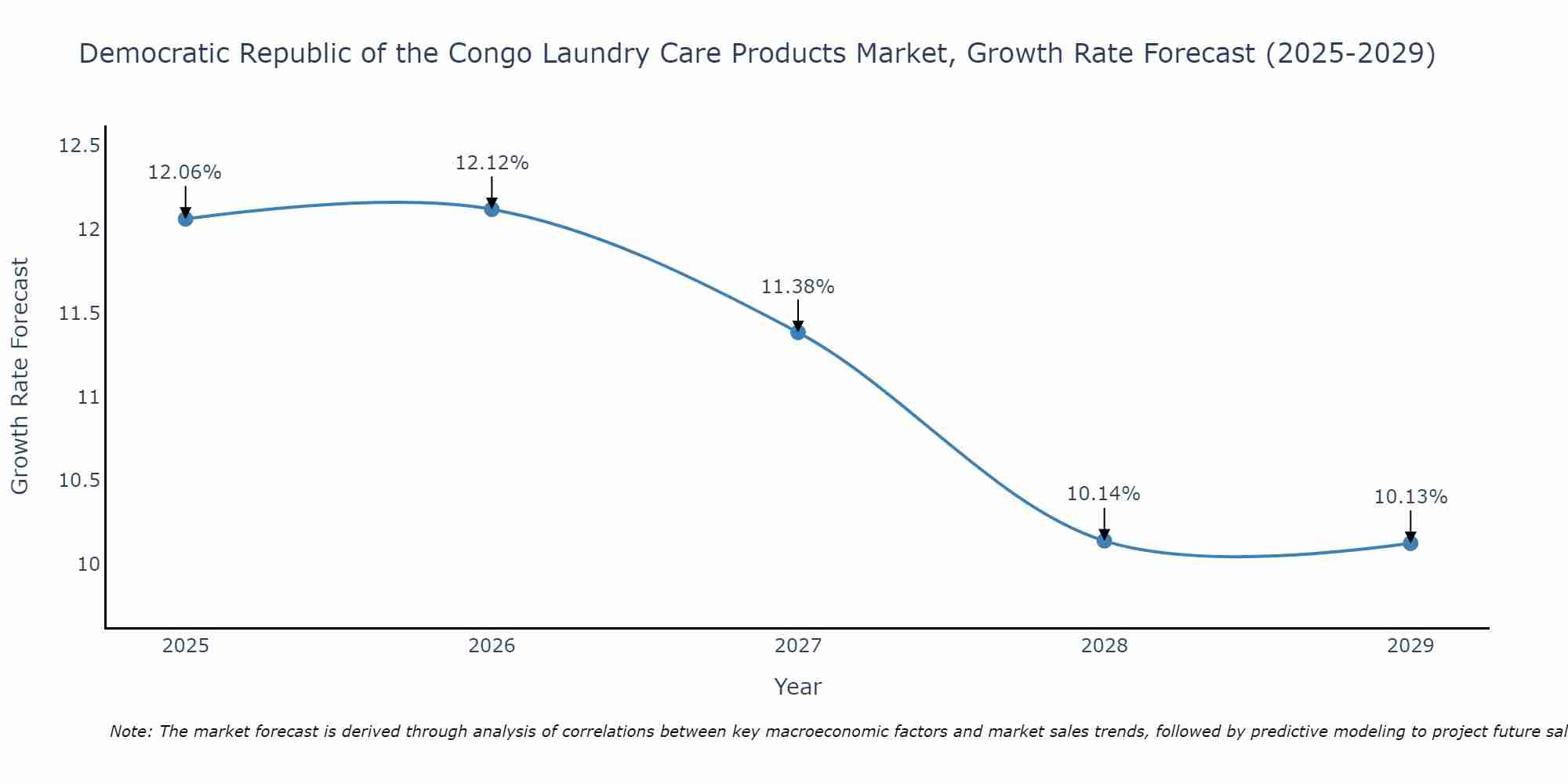 Democratic Republic of the Congo Laundry Care Products Market Size Growth Rate