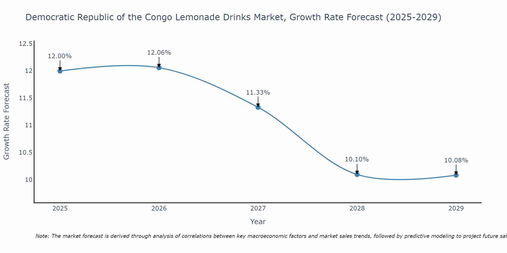 Democratic Republic of the Congo Lemonade Drinks Market Size Growth Rate