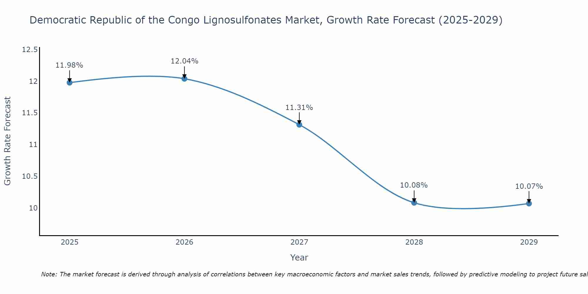 Democratic Republic of the Congo Lignosulfonates Market Size Growth Rate