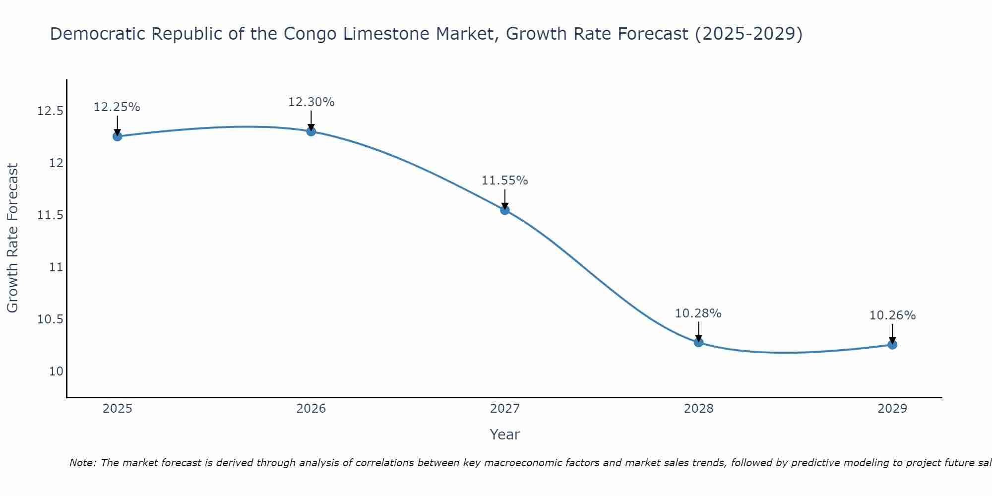 Democratic Republic of the Congo Limestone Market Growth Rate