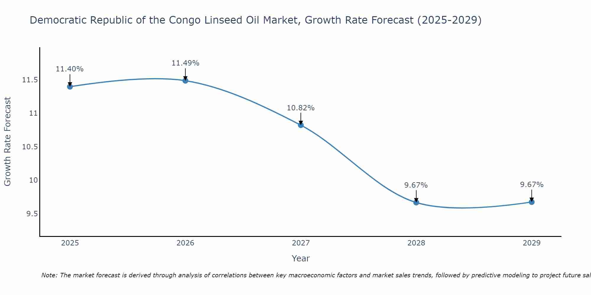 Democratic Republic of the Congo Linseed Oil Market Size Growth Rate