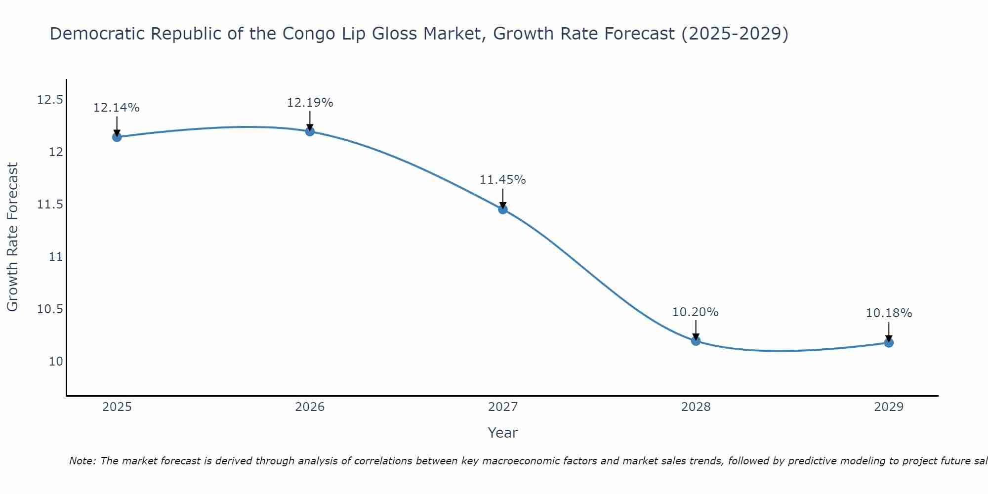 Democratic Republic of the Congo Lip Gloss Market Size Growth Rate