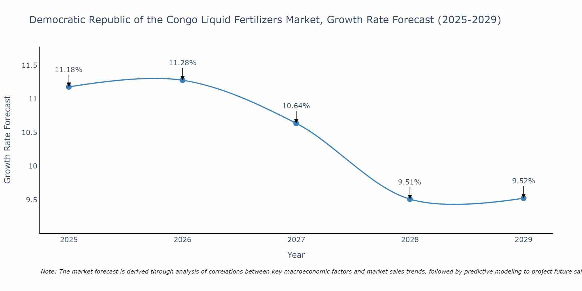 Democratic Republic of the Congo Liquid Fertilizers Market Growth Rate
