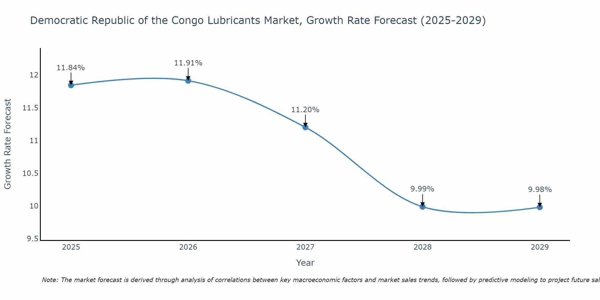 Democratic Republic of the Congo Lubricants Market Size Growth Rate