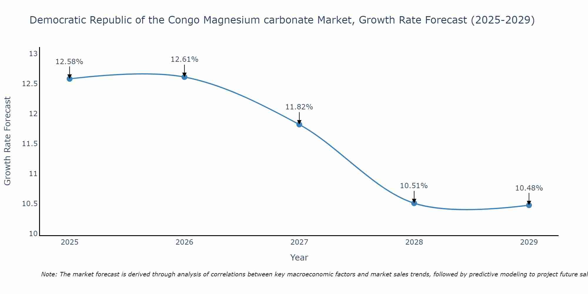 Democratic Republic of the Congo Magnesium carbonate Market Growth Rate