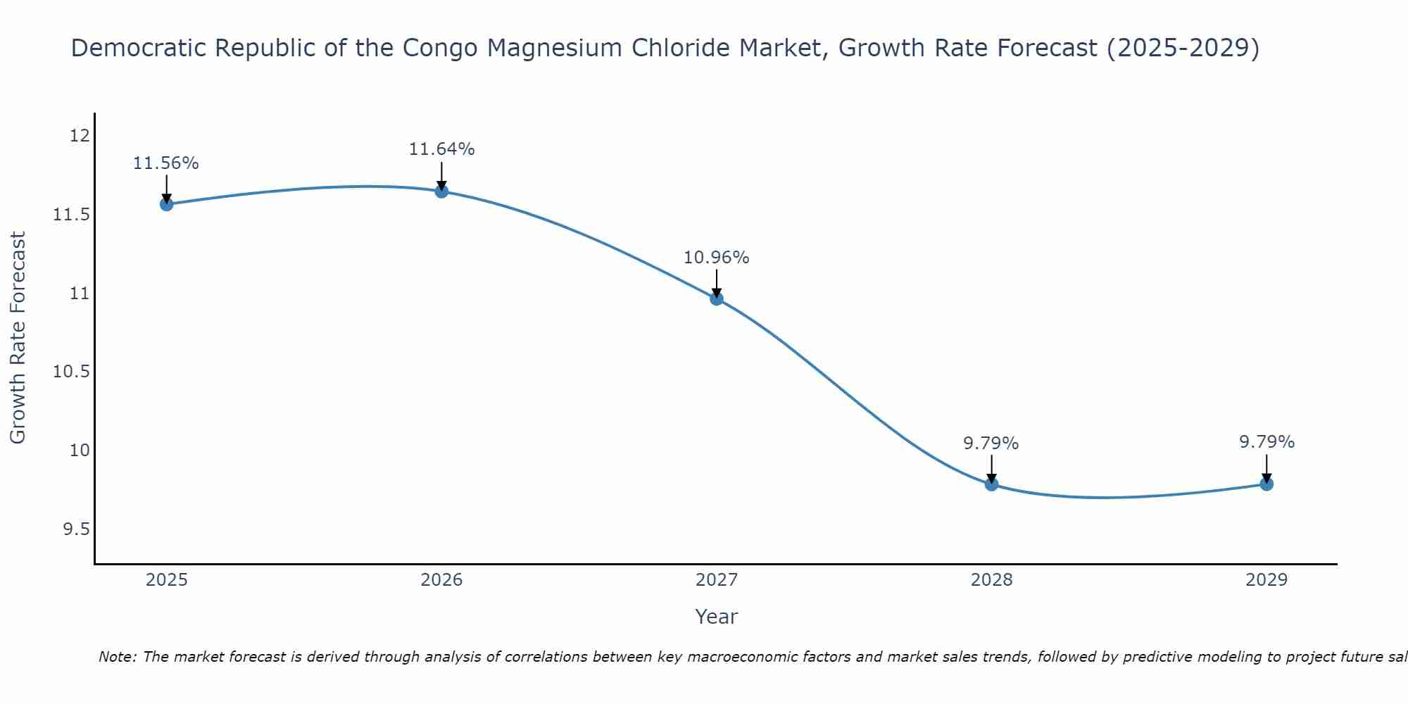 Democratic Republic of the Congo Magnesium Chloride Market Growth Rate