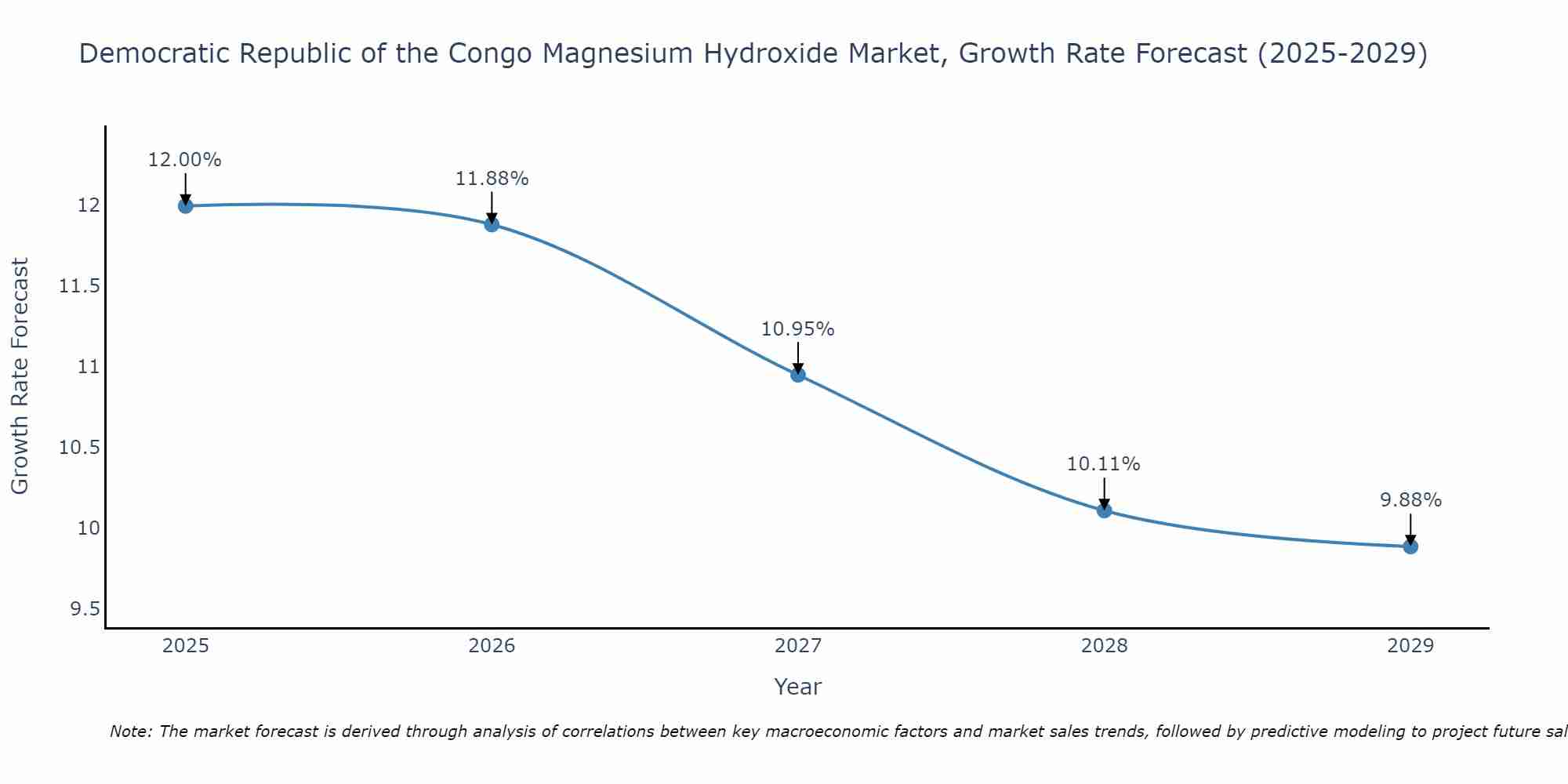 Democratic Republic of the Congo Magnesium Hydroxide Market Growth Rate