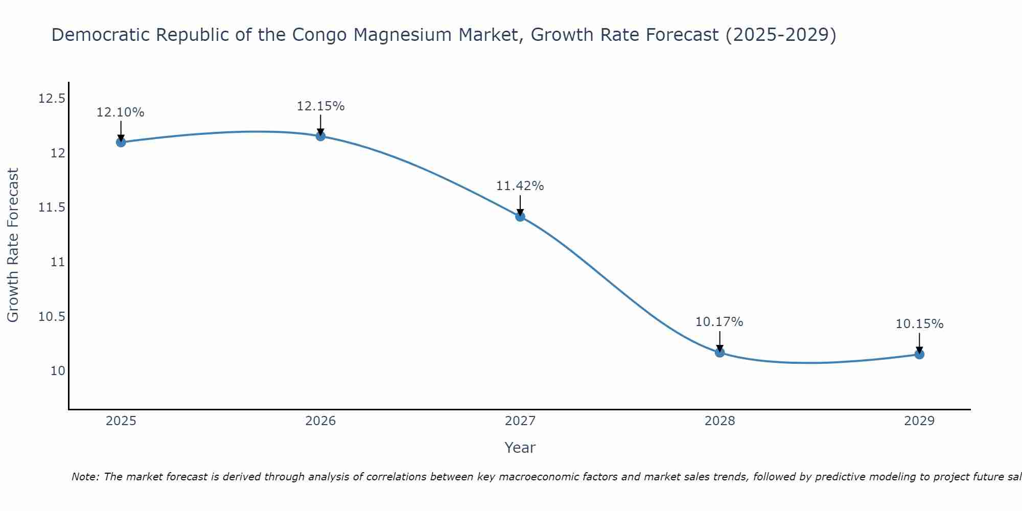Democratic Republic of the Congo Magnesium Market Growth Rate