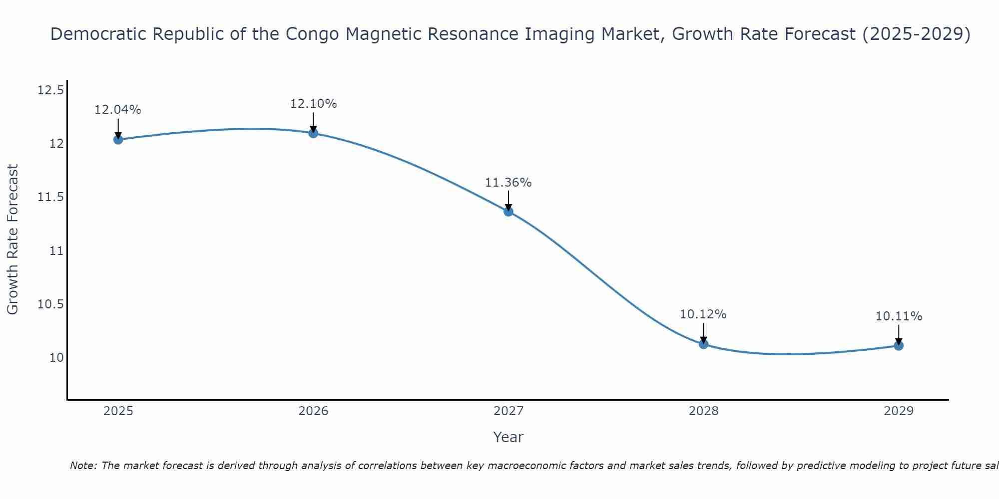 Democratic Republic of the Congo Magnetic Resonance Imaging Market Growth Rate