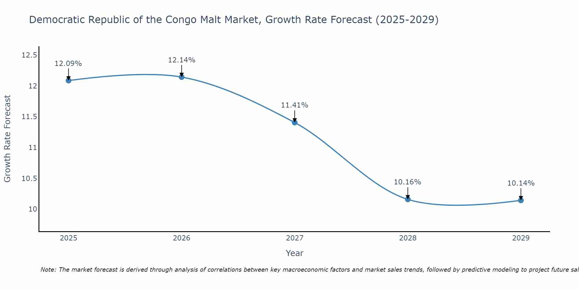 Democratic Republic of the Congo Malt Market Growth Rate