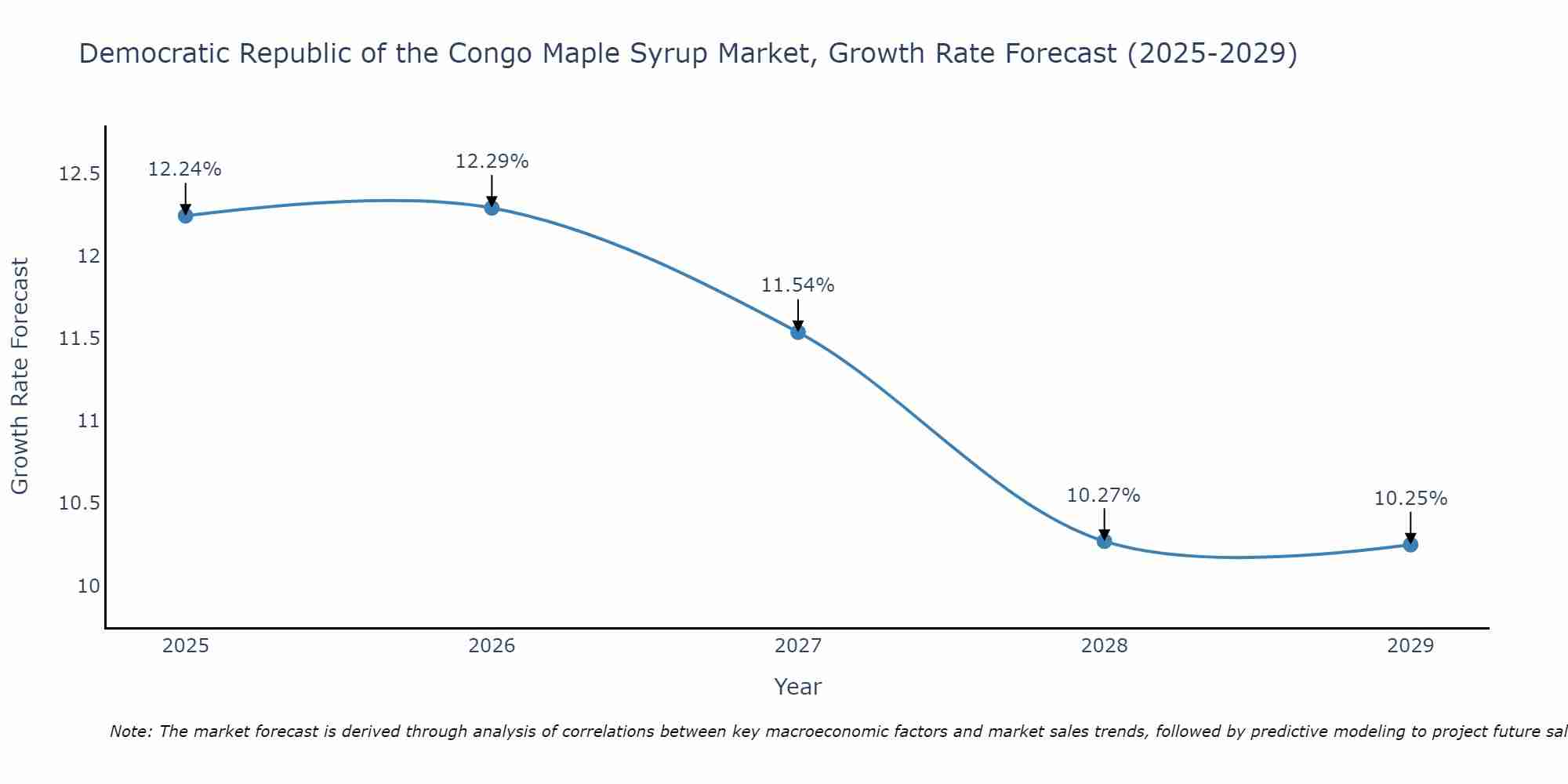 Democratic Republic of the Congo Maple Syrup Market Size Growth Rate