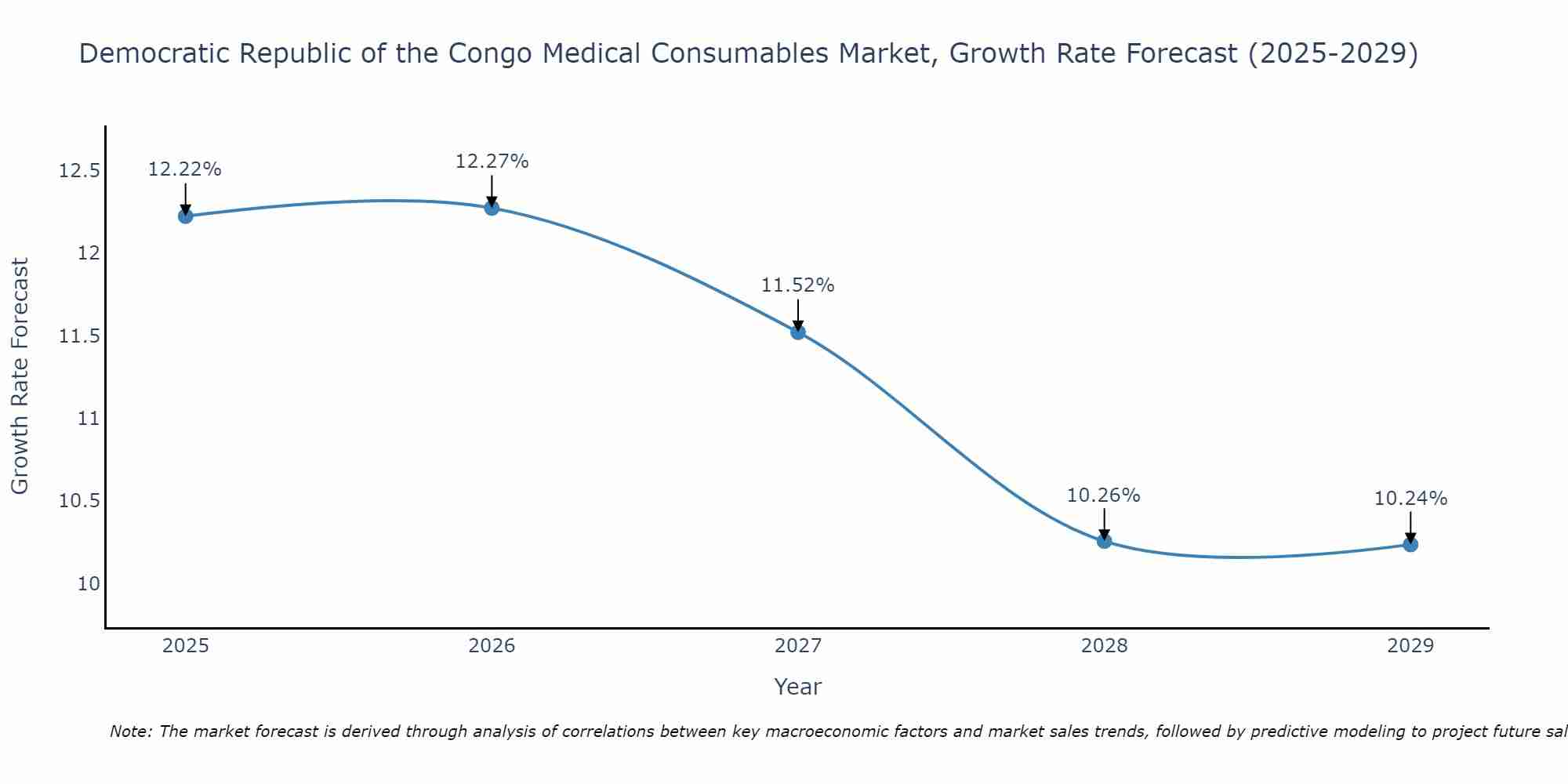 Democratic Republic of the Congo Medical Consumables Market Size Growth Rate