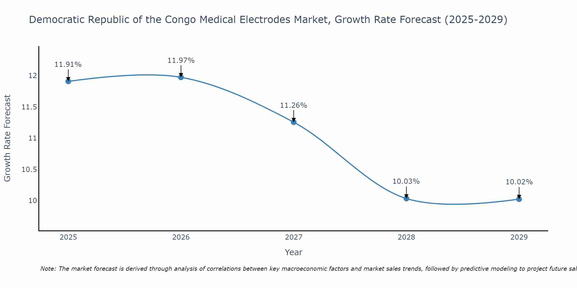 Democratic Republic of the Congo Medical Electrodes Market Size Growth Rate