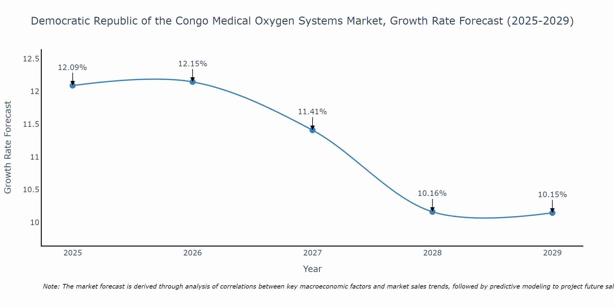 Democratic Republic of the Congo Medical Oxygen Systems Market Growth Rate