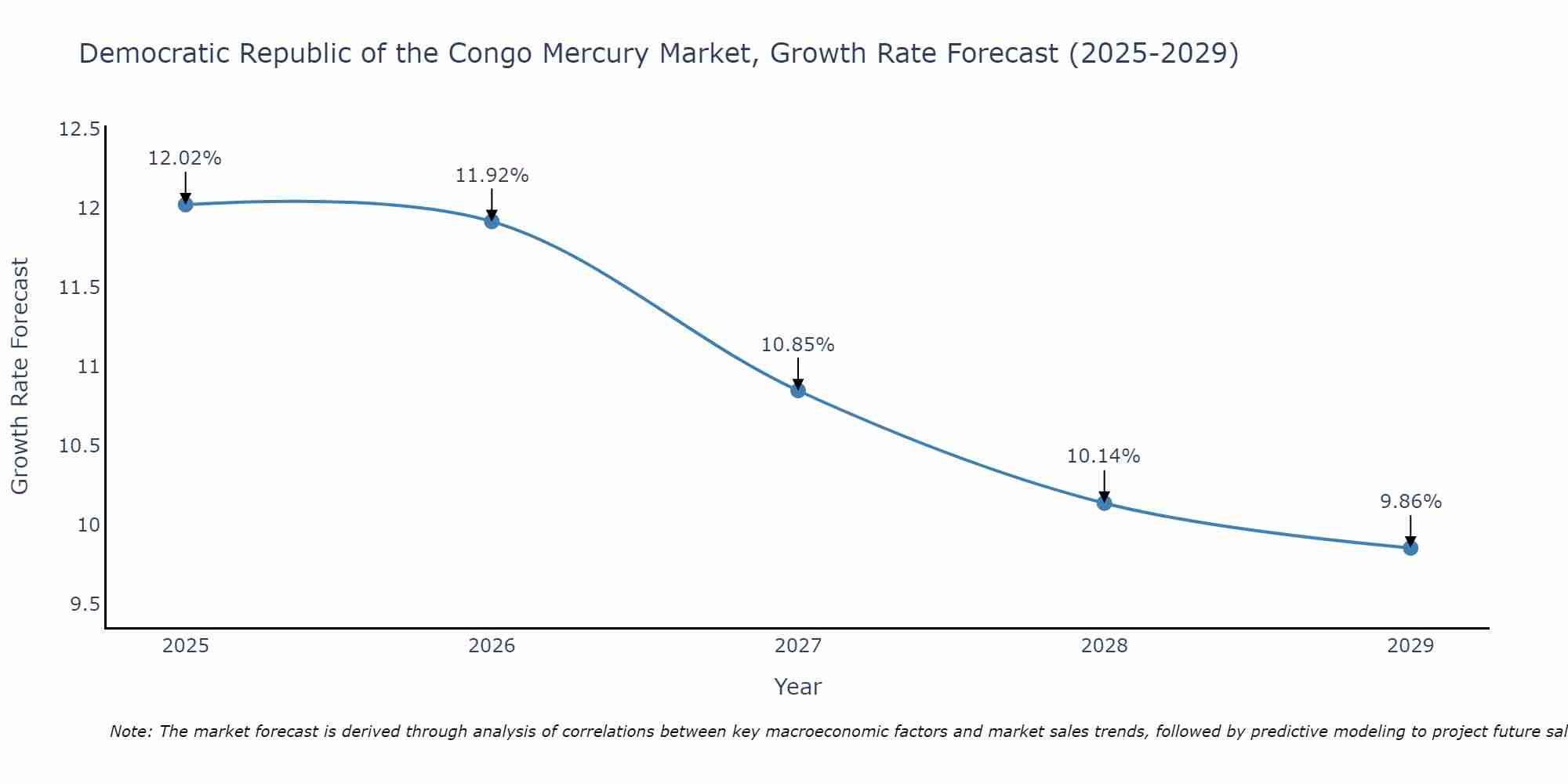 Democratic Republic of the Congo Mercury Market Growth Rate