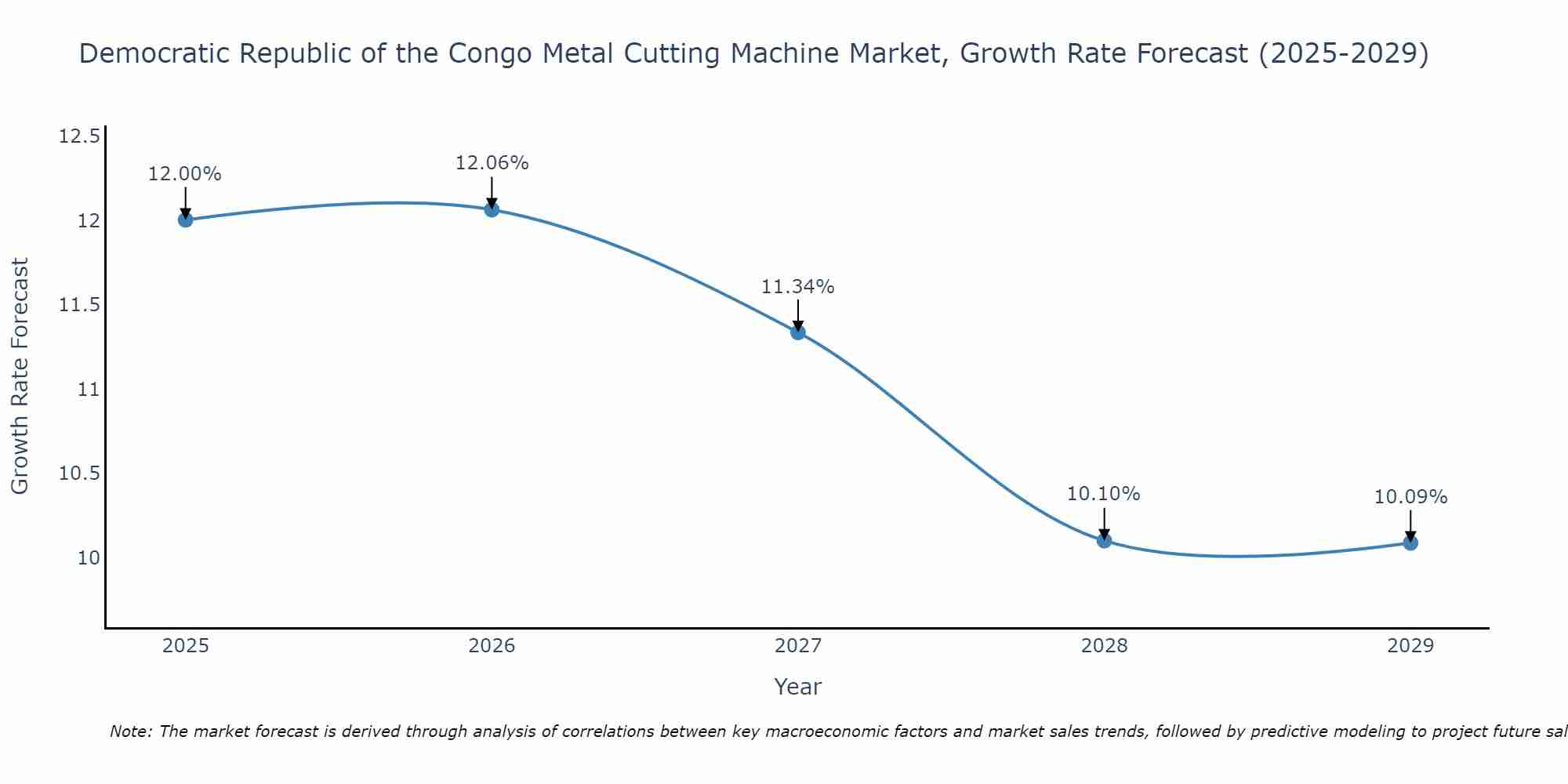 Democratic Republic of the Congo Metal Cutting Machine Market Growth Rate