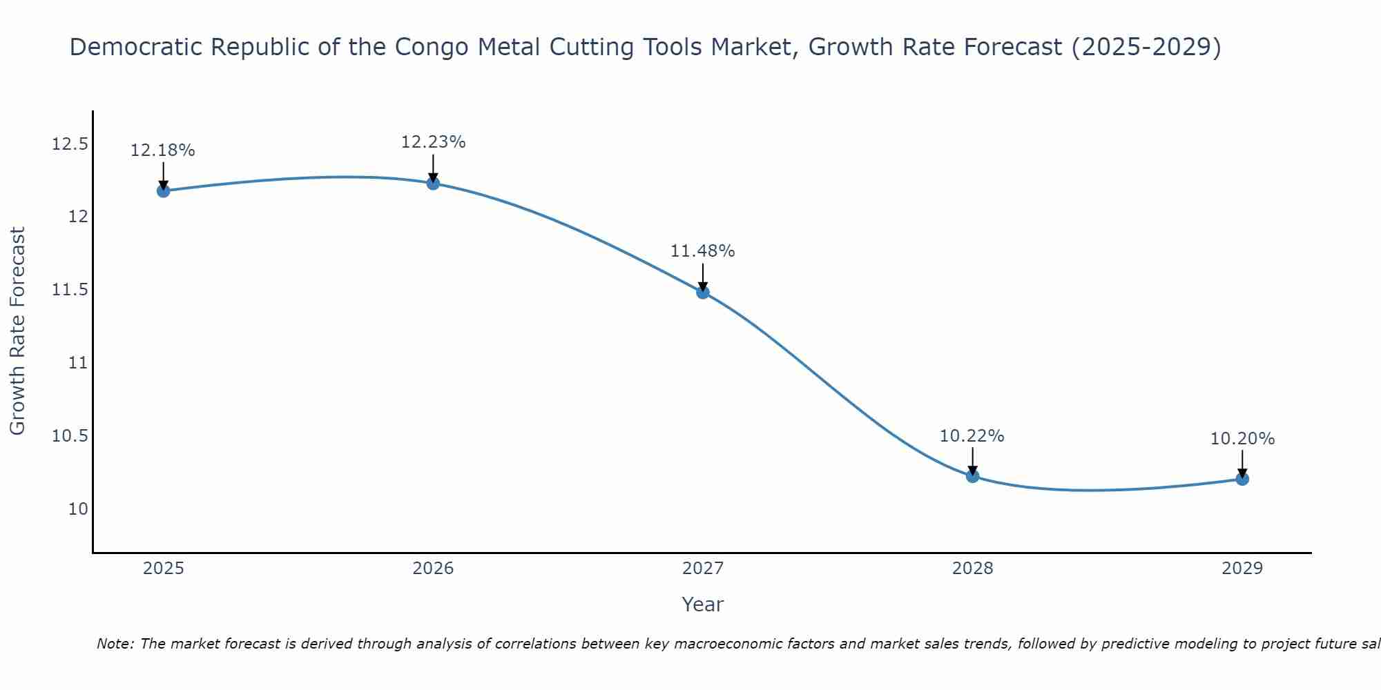 Democratic Republic of the Congo Metal Cutting Tools Market Growth Rate