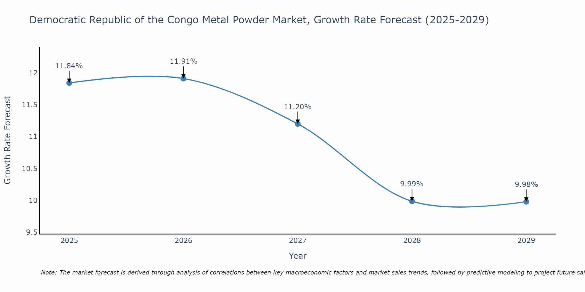 Democratic Republic of the Congo Metal Powder Market Size Growth Rate