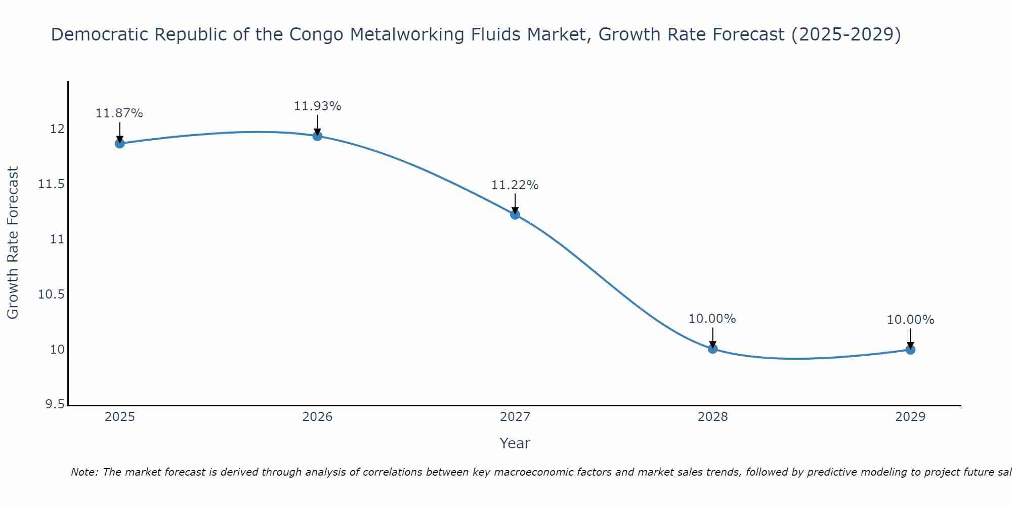 Democratic Republic of the Congo Metalworking Fluids Market Growth Rate
