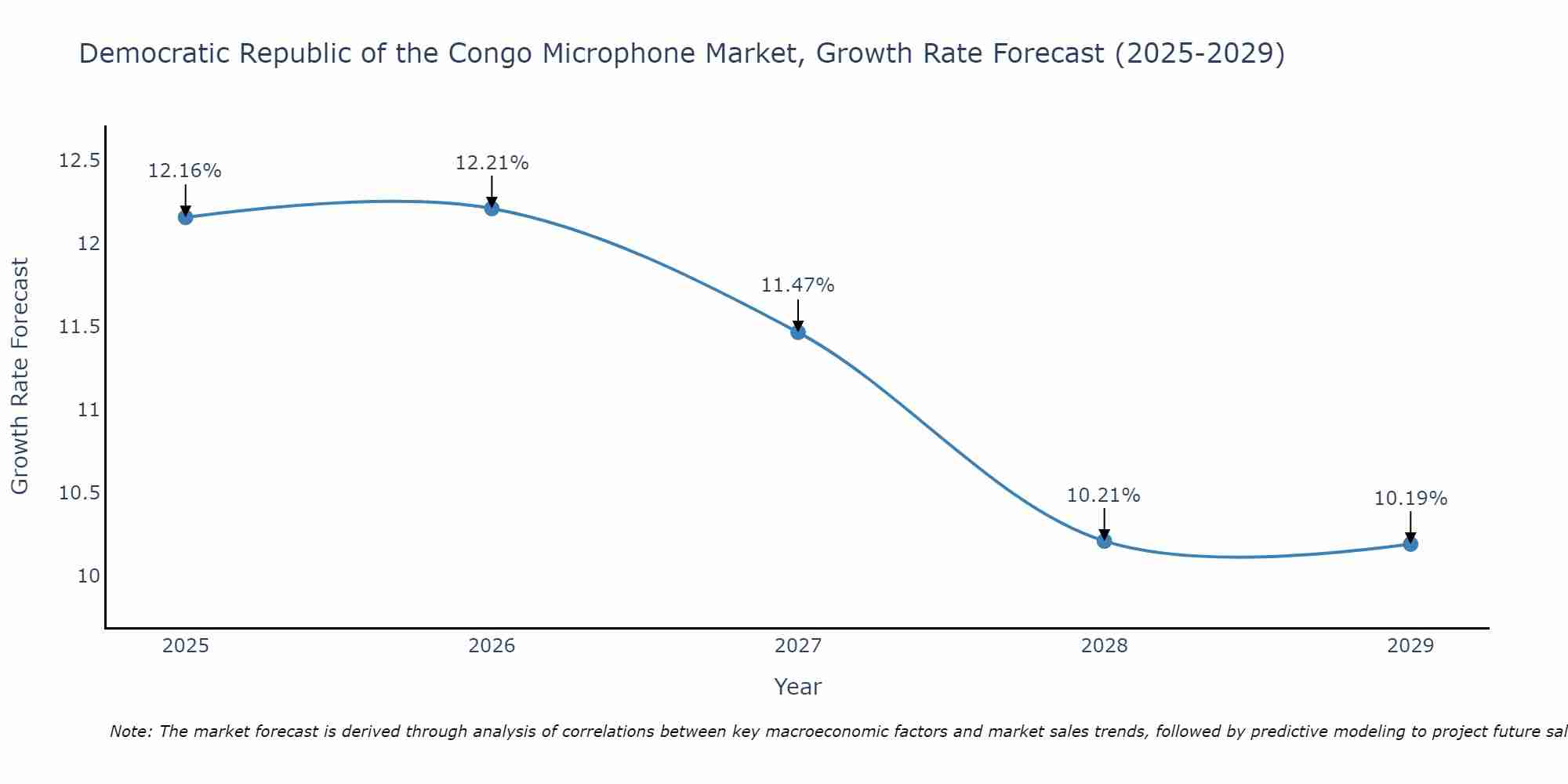 Democratic Republic of the Congo Microphone Market Size Growth Rate