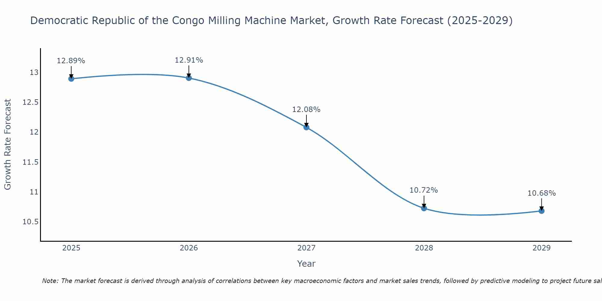 Democratic Republic of the Congo Milling Machine Market Growth Rate
