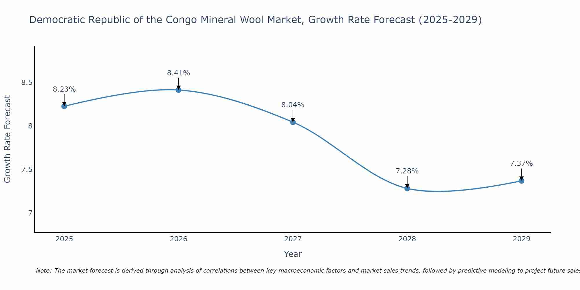 Democratic Republic of the Congo Mineral Wool Market Size Growth Rate