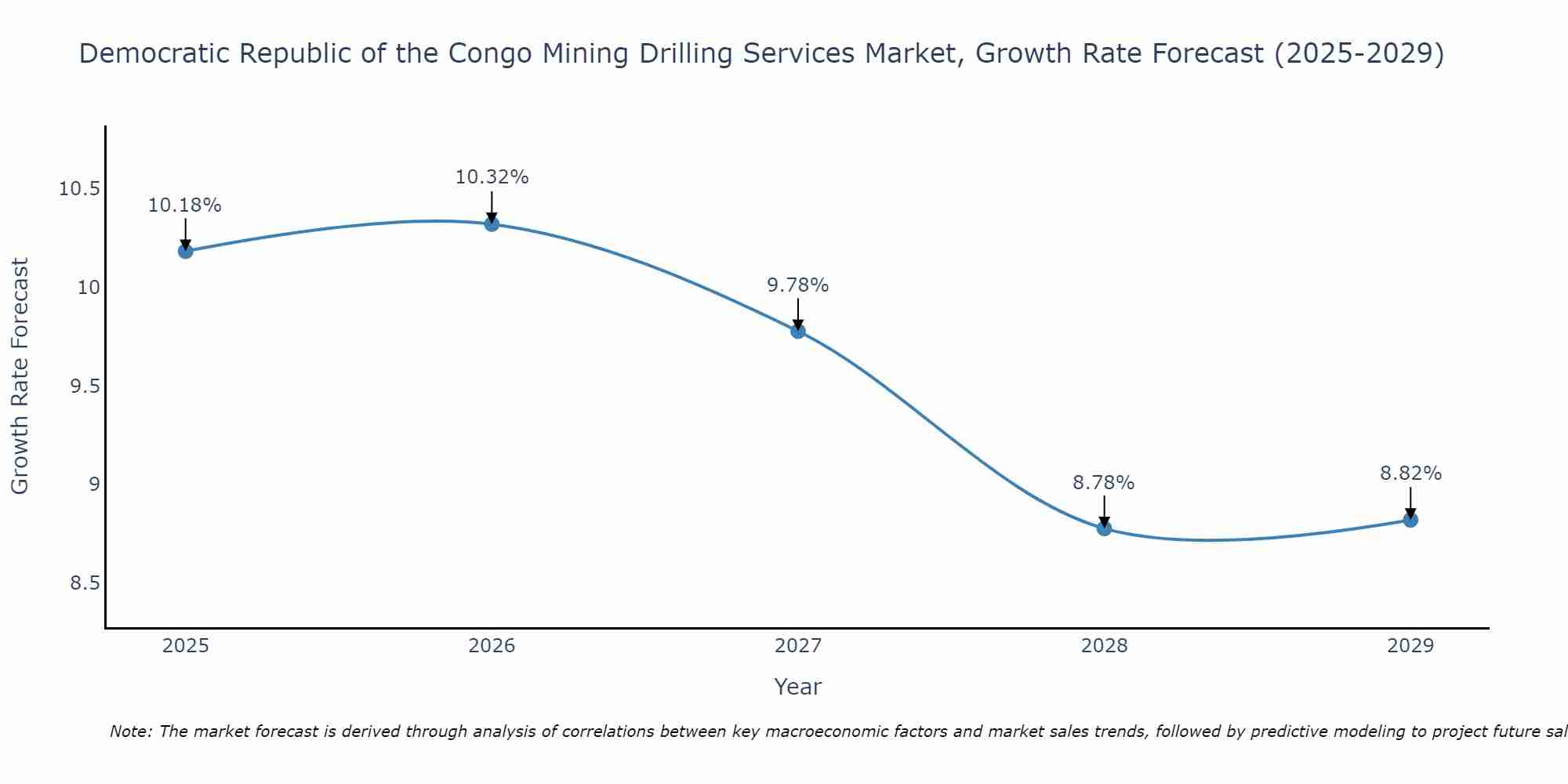 Democratic Republic of the Congo Mining Drilling Services Market Growth Rate