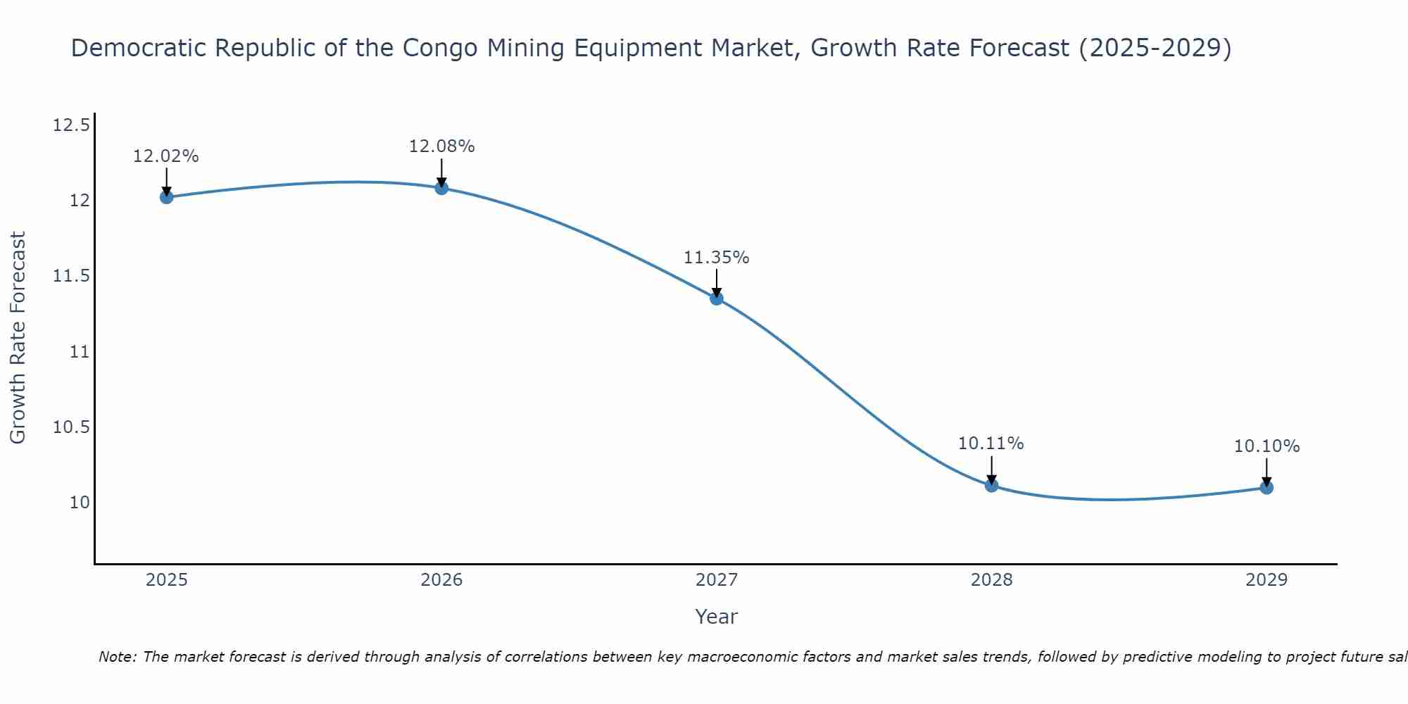 Democratic Republic of the Congo Mining Equipment Market Growth Rate