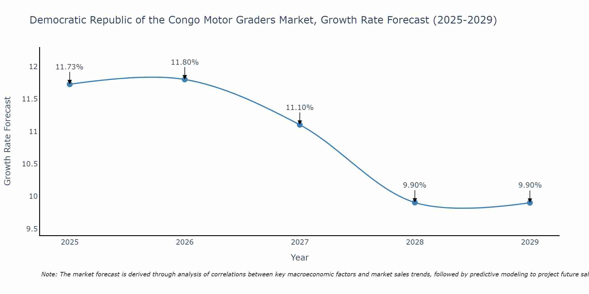 Democratic Republic of the Congo Motor Graders Market Size Growth Rate
