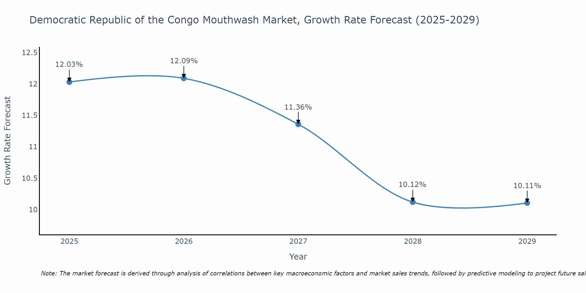 Democratic Republic of the Congo Mouthwash Market Size Growth Rate