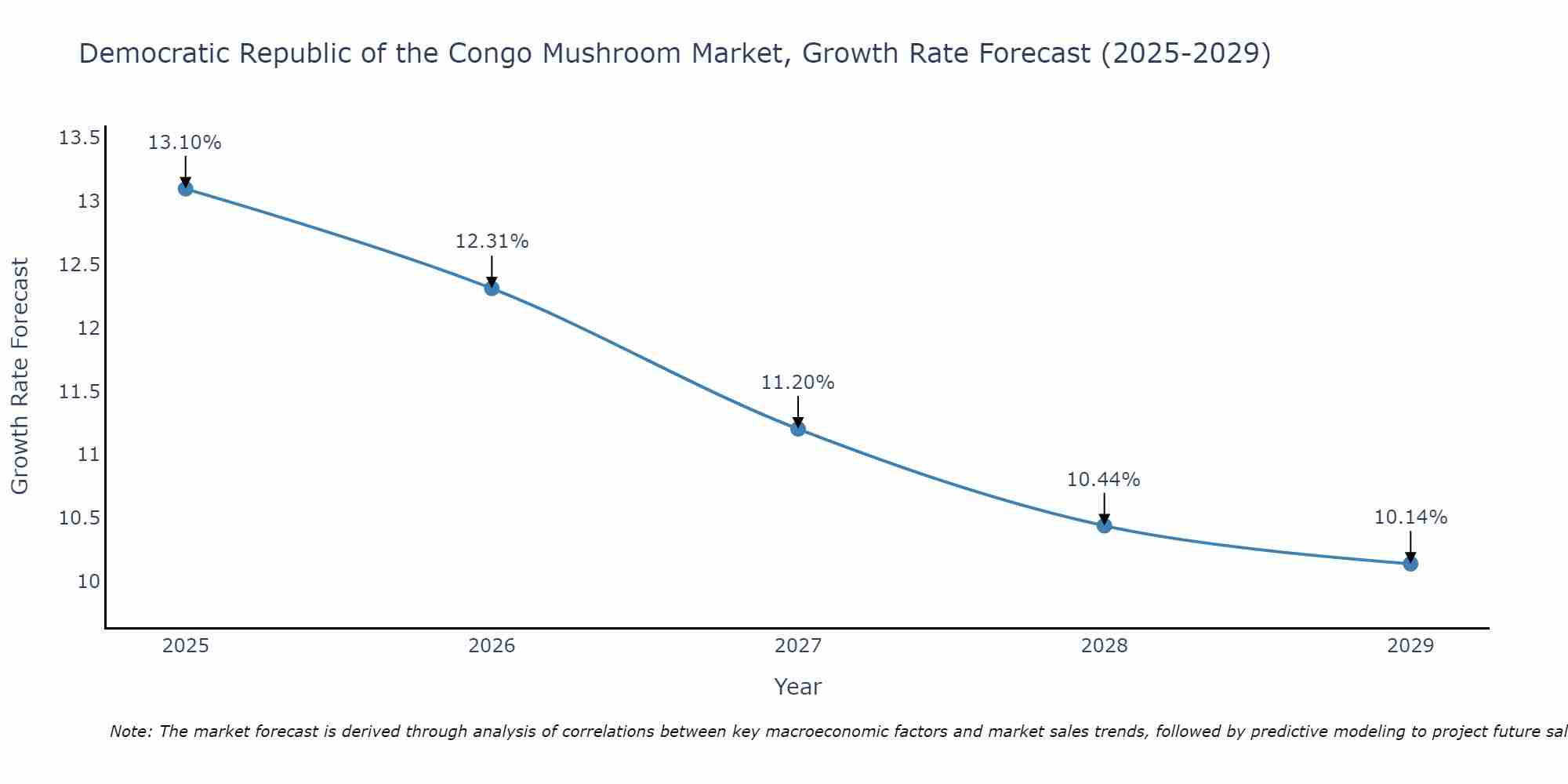 Democratic Republic of the Congo Mushroom Market Growth Rate