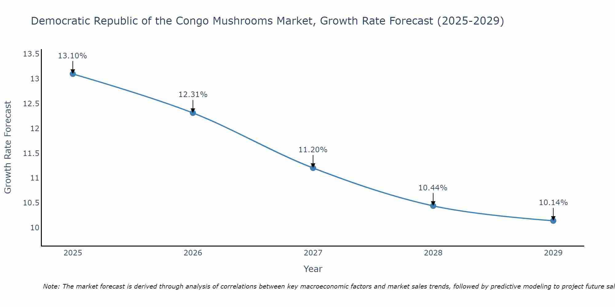 Democratic Republic of the Congo Mushrooms Market Growth Rate