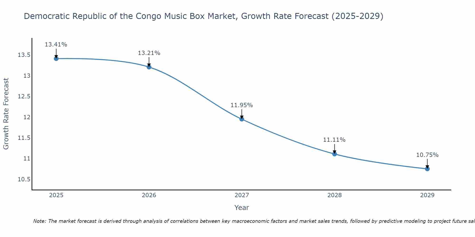 Democratic Republic of the Congo Music Box Market Growth Rate