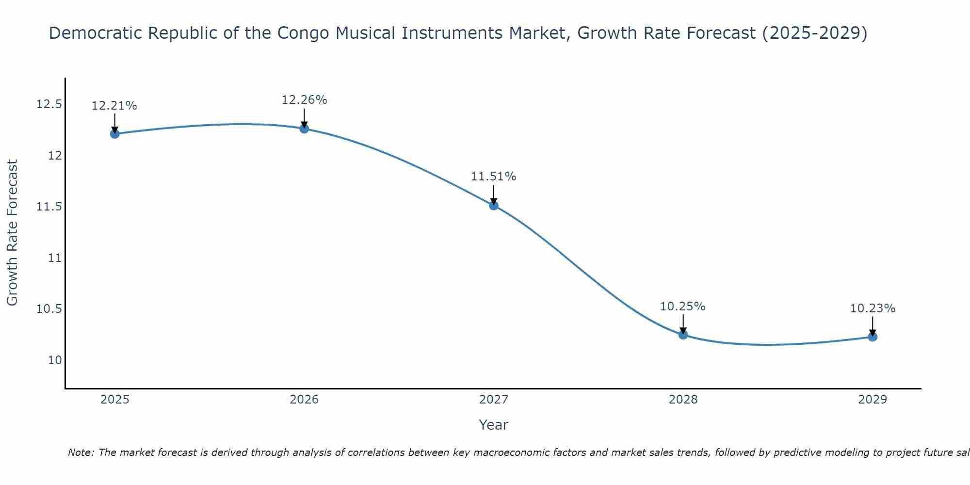 Democratic Republic of the Congo Musical Instruments Market Size Growth Rate
