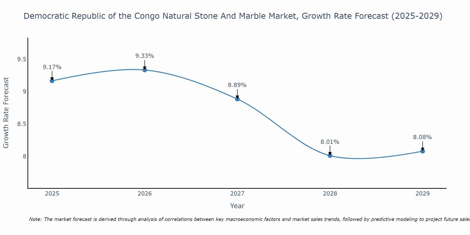 Democratic Republic of the Congo Natural Stone And Marble Market Growth Rate