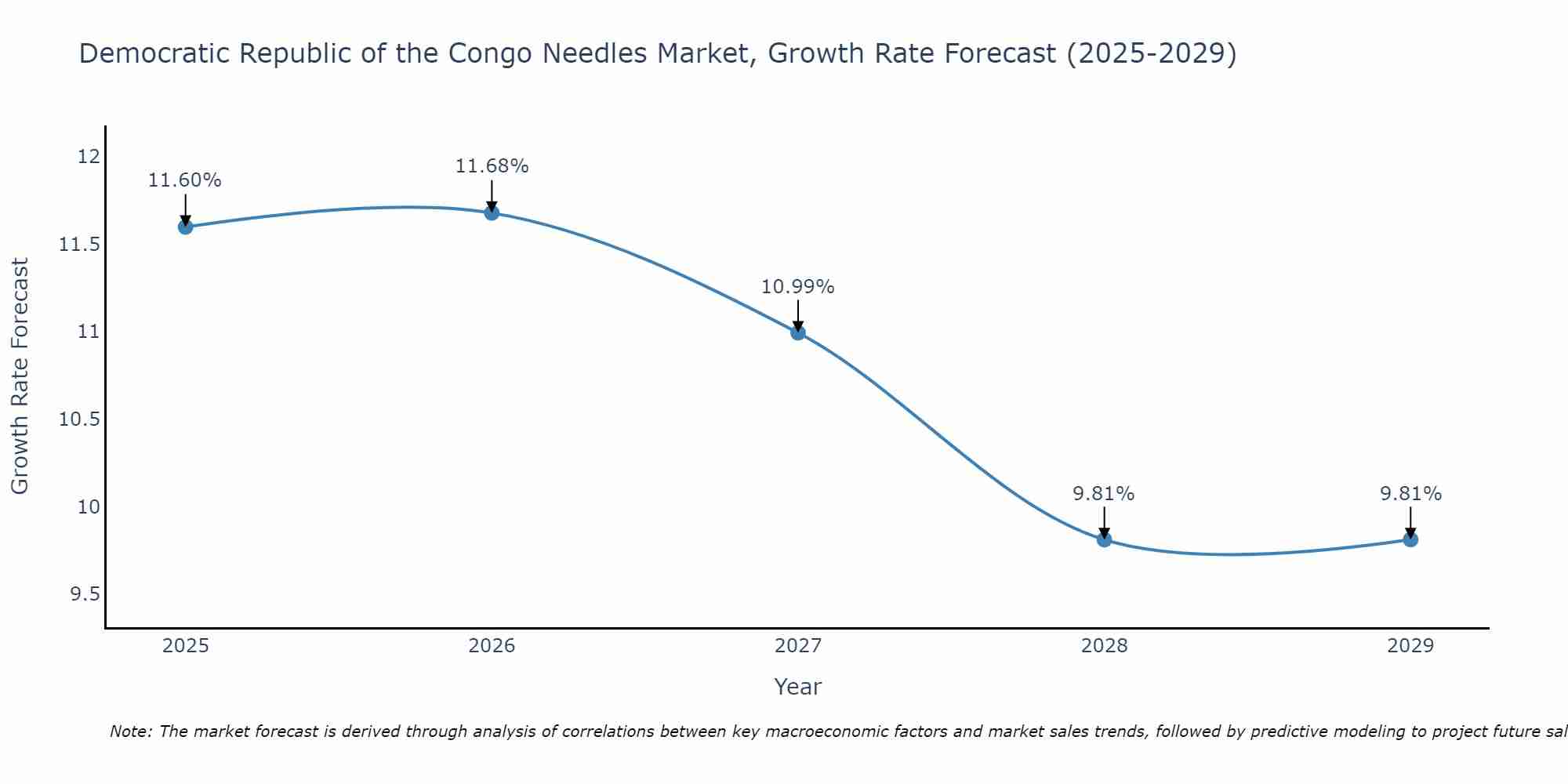 Democratic Republic of the Congo Needles Market Growth Rate