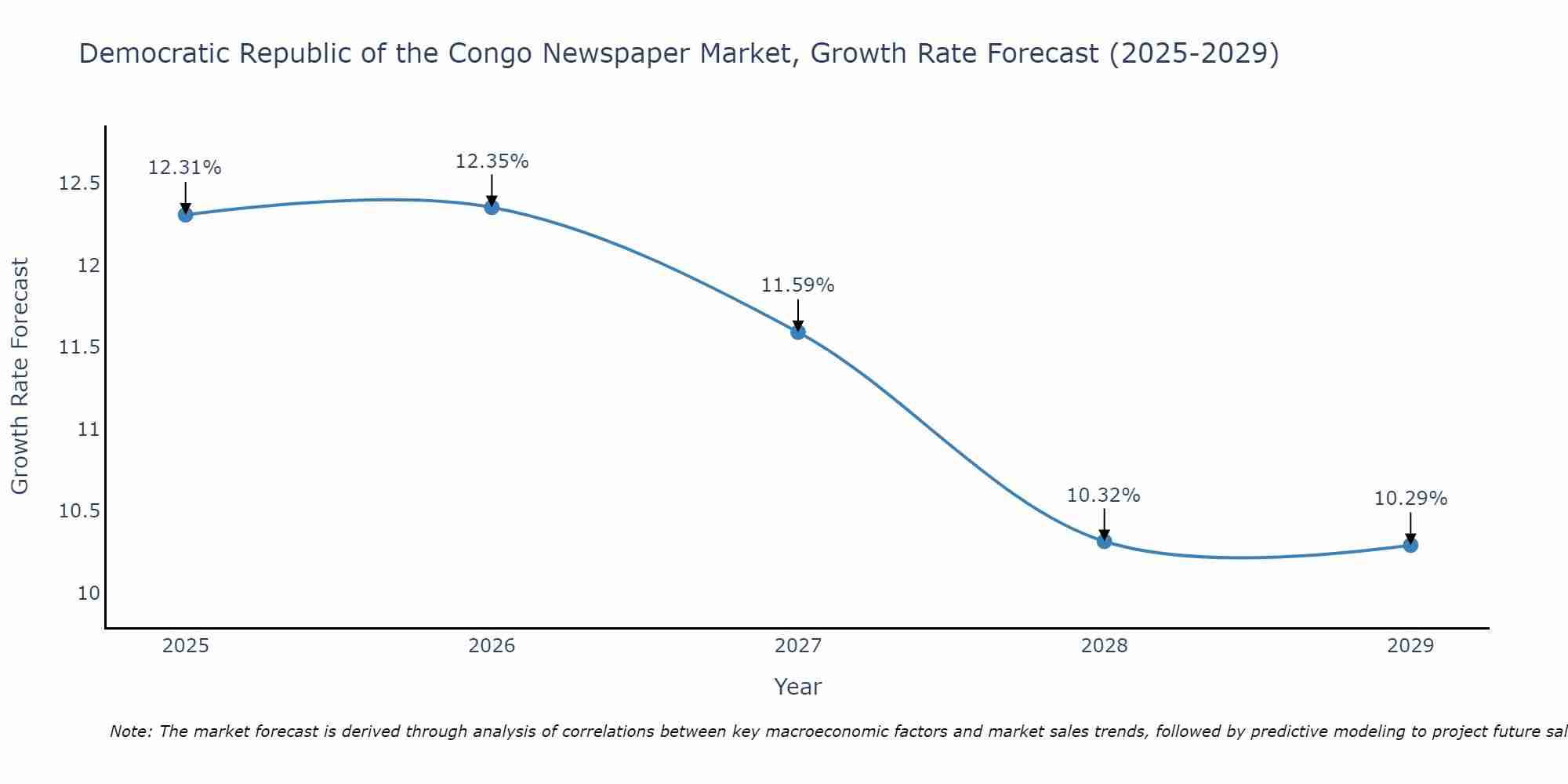 Democratic Republic of the Congo Newspaper Market Size Growth Rate