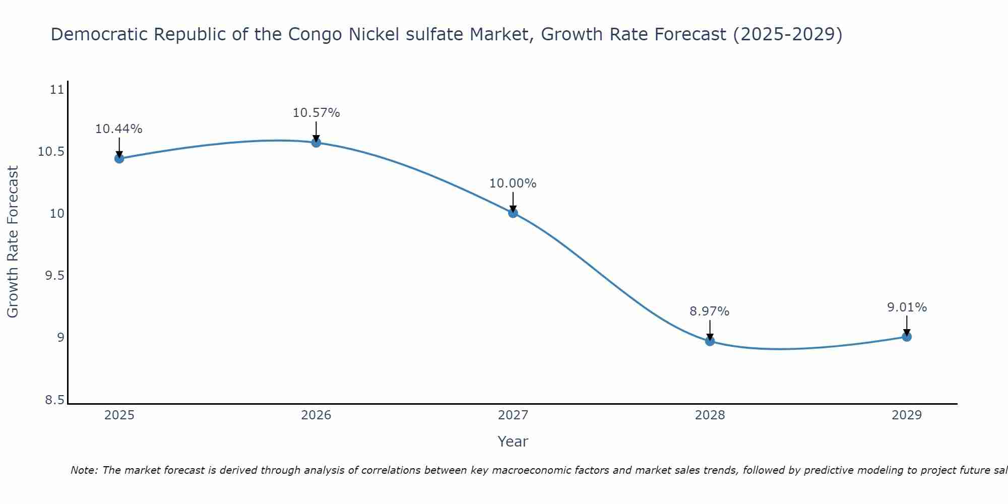 Democratic Republic of the Congo Nickel sulfate Market Growth Rate