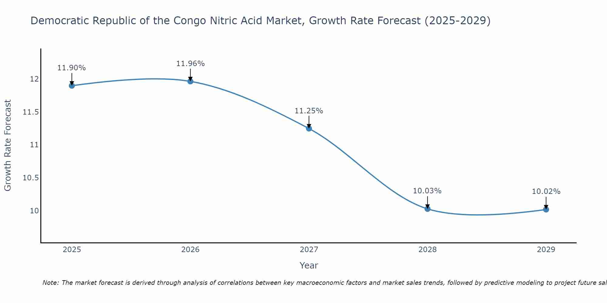Democratic Republic of the Congo Nitric Acid Market Growth Rate