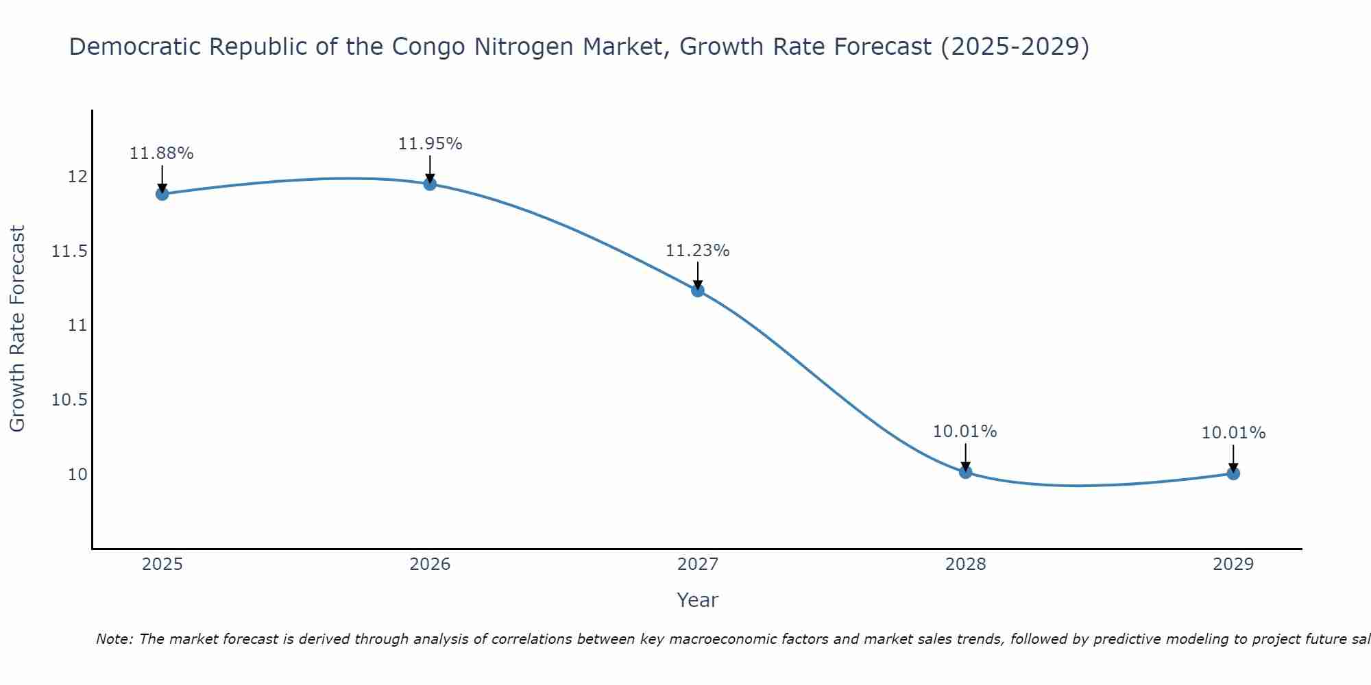 Democratic Republic of the Congo Nitrogen Market Growth Rate