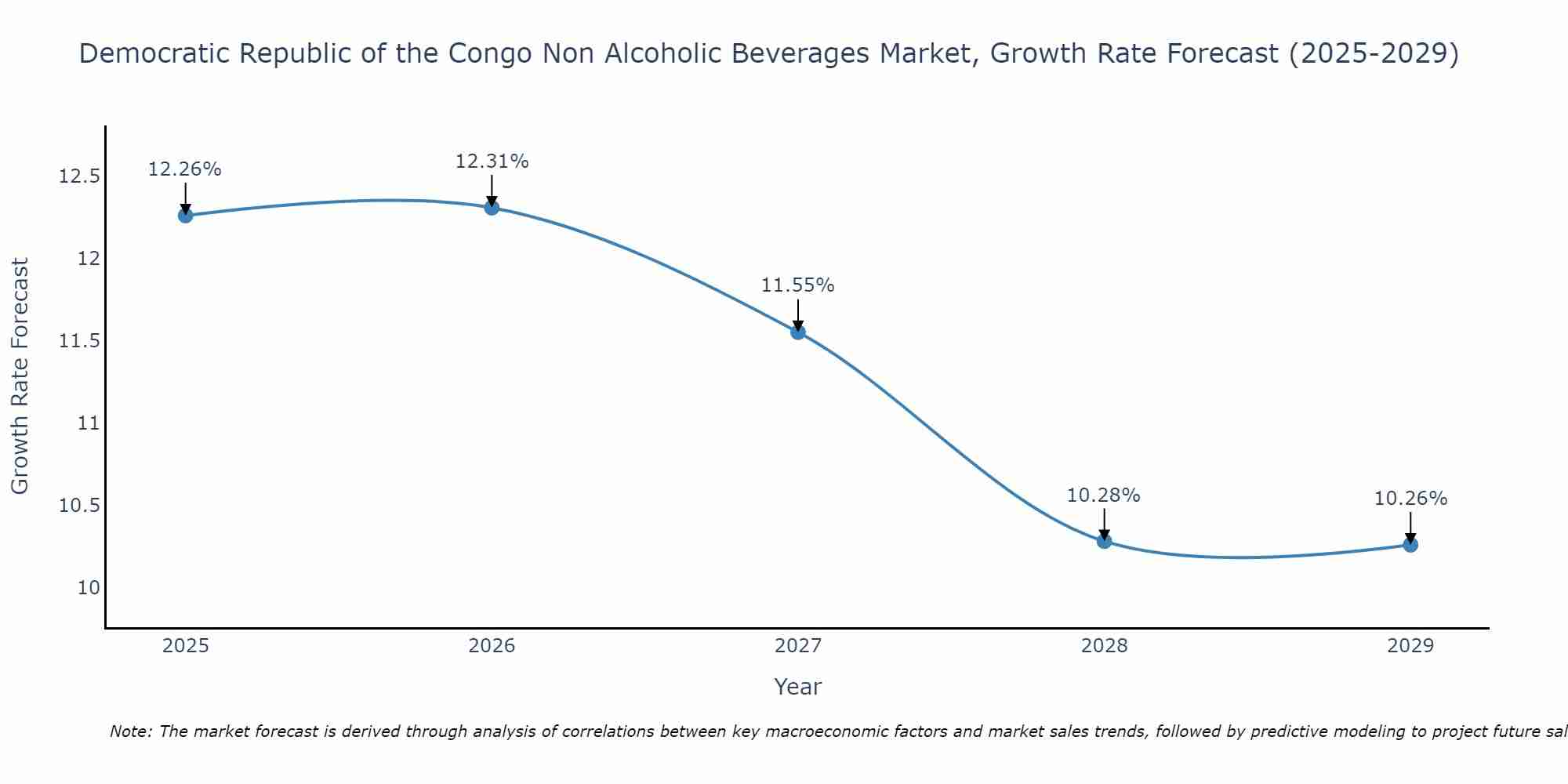 Democratic Republic of the Congo Non Alcoholic Beverages Market Growth Rate