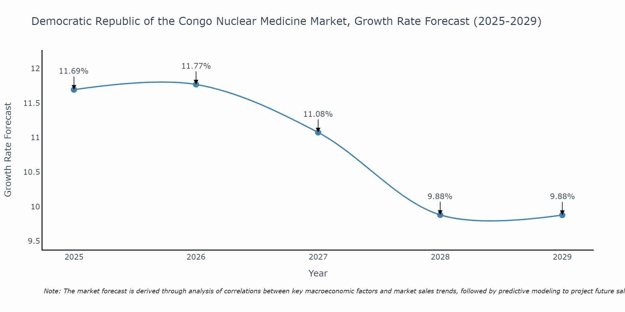 Democratic Republic of the Congo Nuclear Medicine Market Growth Rate