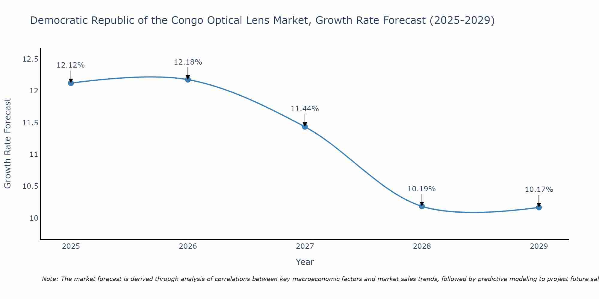 Democratic Republic of the Congo Optical Lens Market Growth Rate
