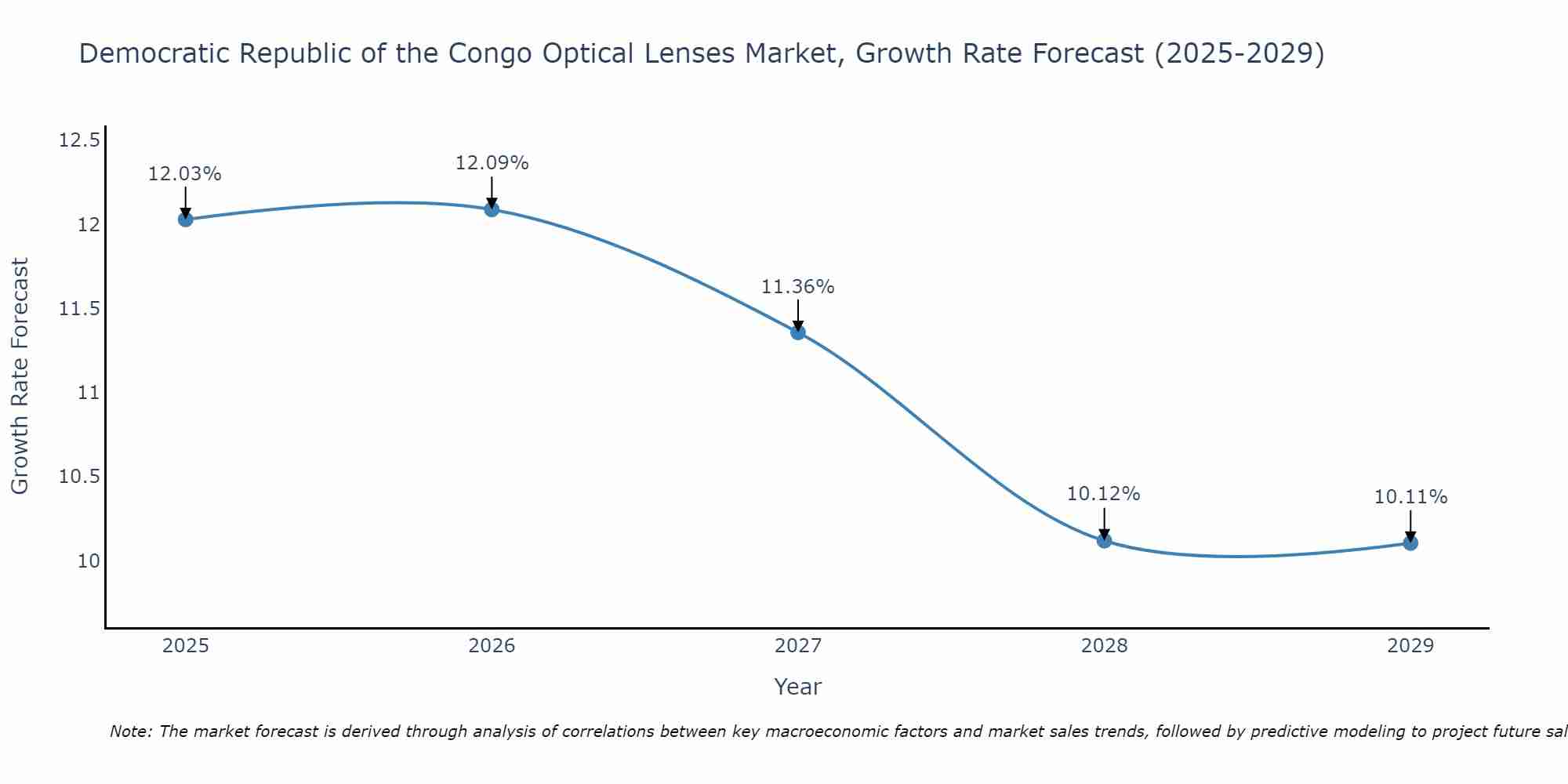Democratic Republic of the Congo Optical Lenses Market Growth Rate