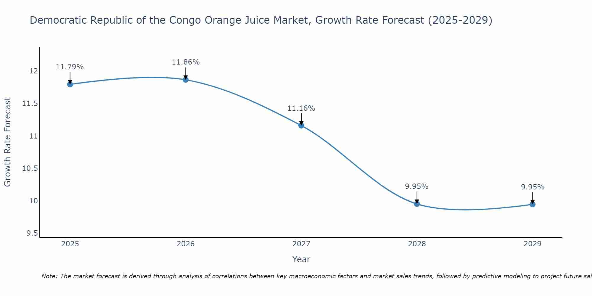 Democratic Republic of the Congo Orange Juice Market Growth Rate