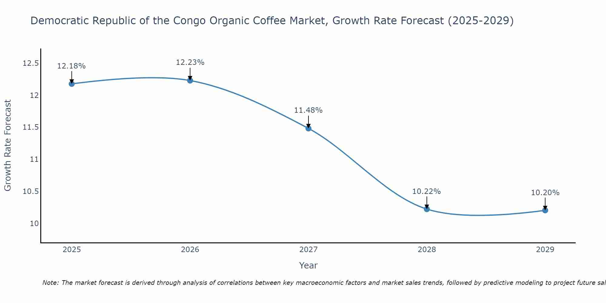 Democratic Republic of the Congo Organic Coffee Market Growth Rate