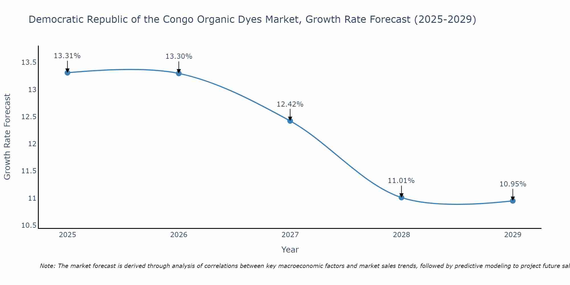 Democratic Republic of the Congo Organic Dyes Market Growth Rate